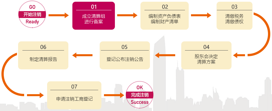 公司注销流程