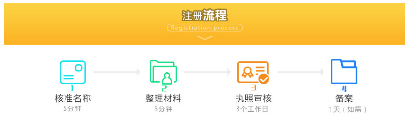 注册合伙公司流程