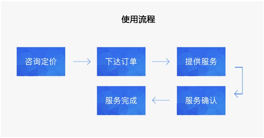 鼎泰财务服务流程