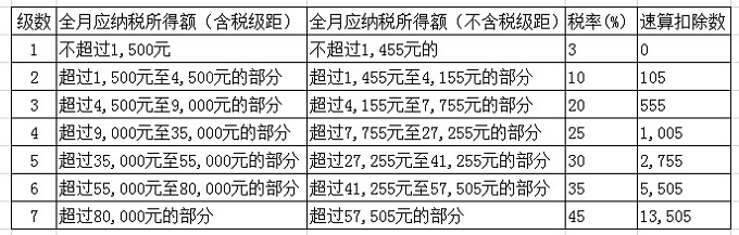 工资收入型筹划方案1