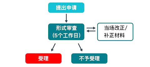 食品经营许可证现场申请办理