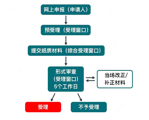 食品经营许可证网上申请办理