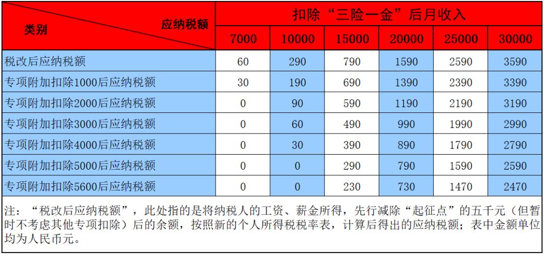 专项附加扣除后应纳税额