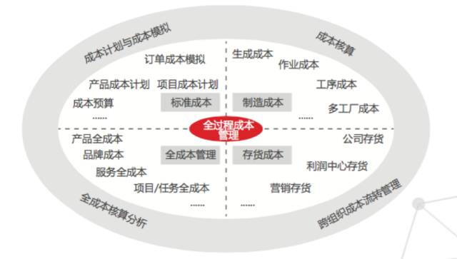 阿米巴--经营管理会计