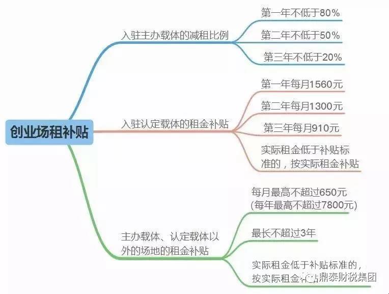 创业场租补贴