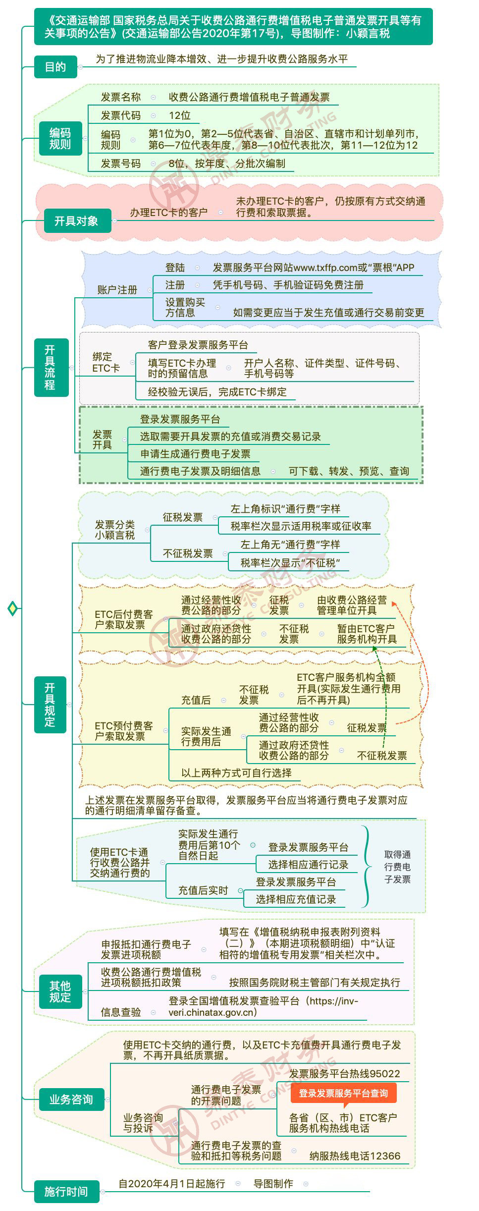 一图读懂通行费电子发票开具新规