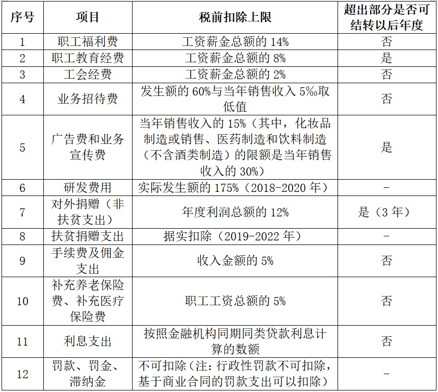 企业费用扣除标准，汇算清缴必看